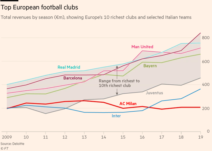 درآمد سالانه یک دهه اخیر چند باشگاه ثروتمند اروپایی