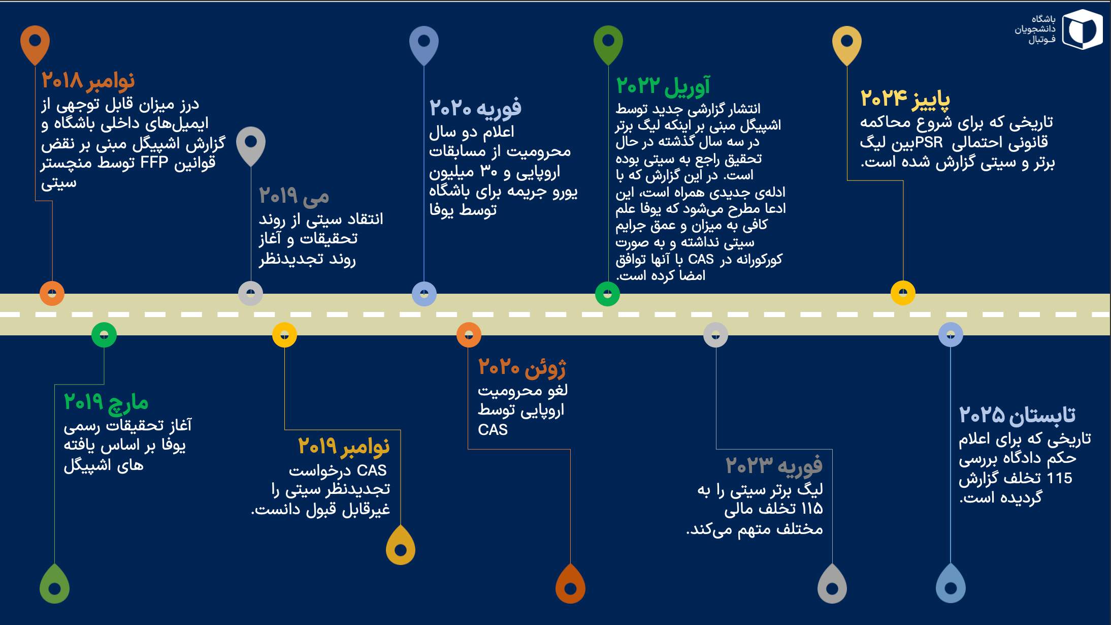 تایملاین اتفاقات مربوط به تخلفات مالی سیتی