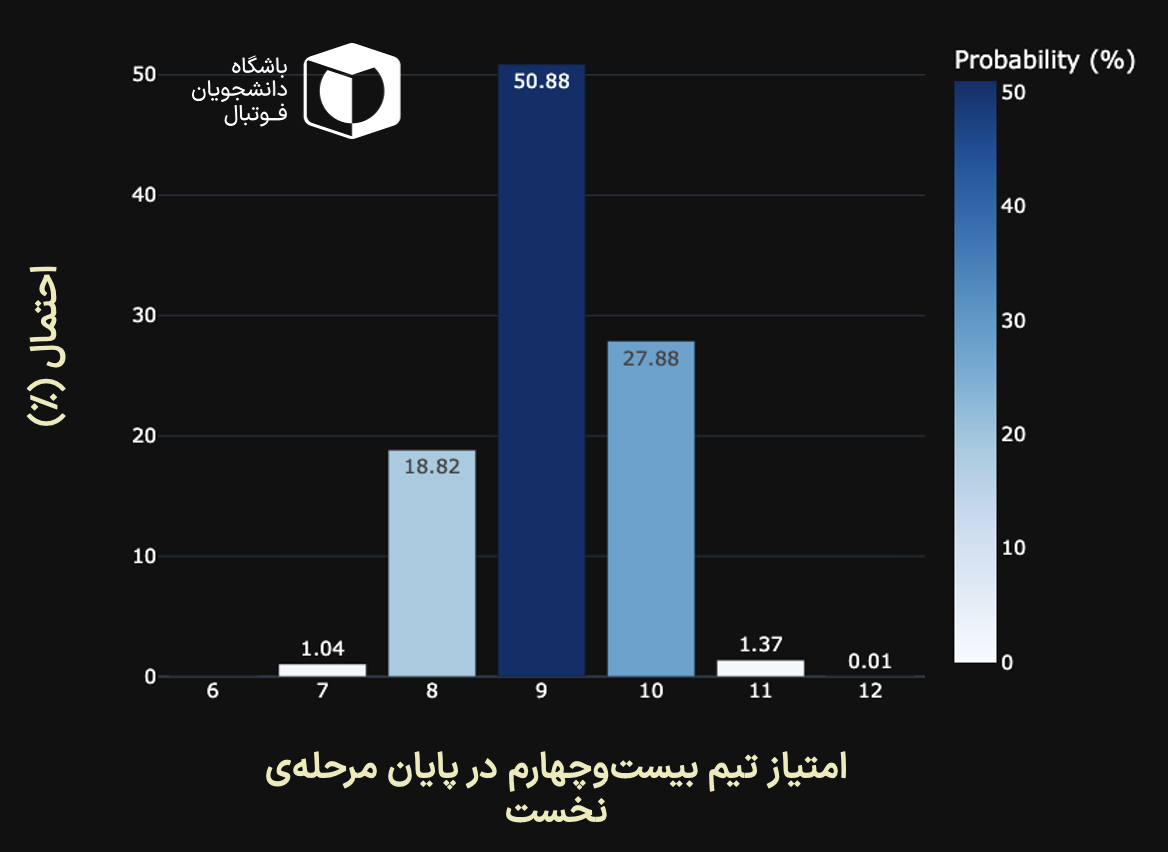 احتمالات مربوط به امتیازهای ممکن برای تیم بیست‌و‌چهارم 