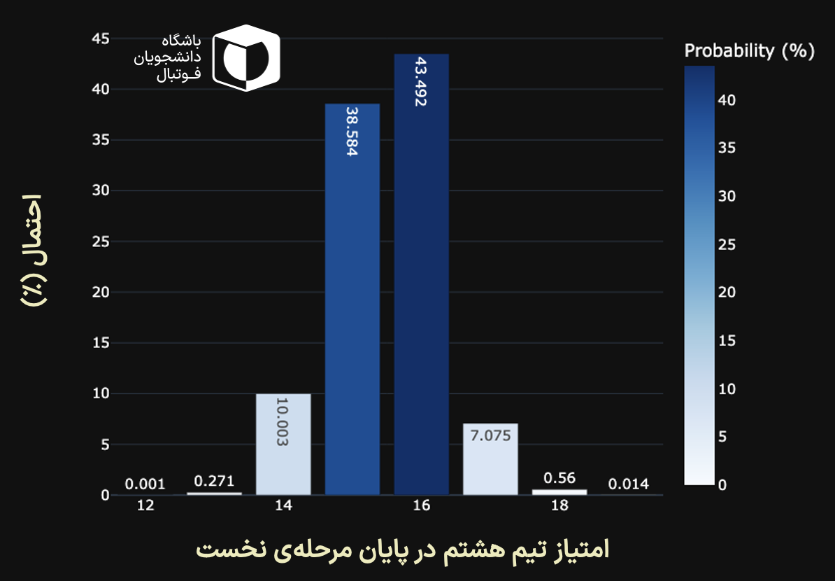 احتمالات مربوط به امتیازهای ممکن برای تیم هشتم 