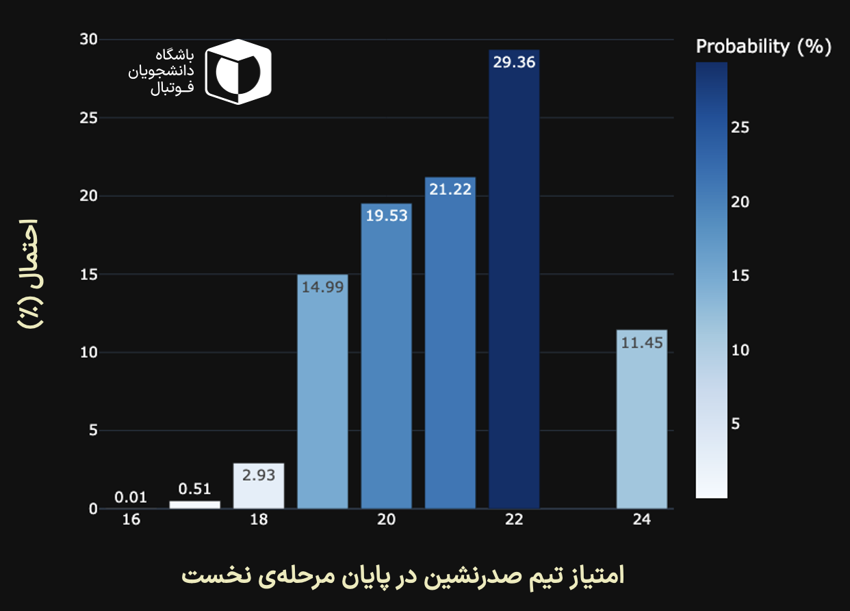 احتمالات مربوط به امتیازهای ممکن برای تیم صدرنشین (کسب ۲۳ امتیاز از هشت بازی ناممکن است.)