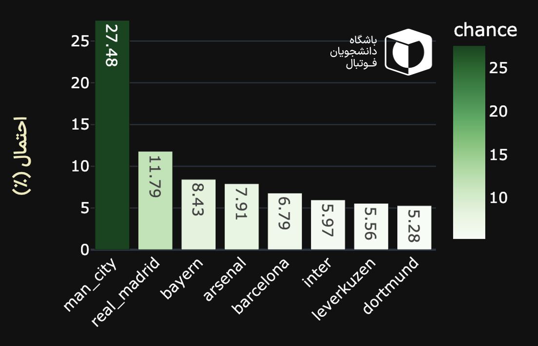 احتمال صدرنشینی تیم‌ها در دور نخست